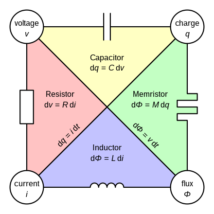 Figure 25. Conceptual symmetries of resistor, capacitor, inductor, and memristor. source: Wikipedia