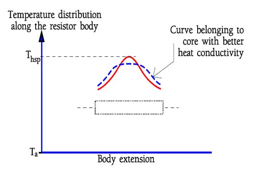 Figure 3. Resistor surface temperature profile: Thsp = Hot Spot temperature. Ta = ambient temperature.