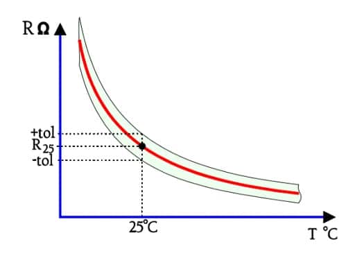 Figure 3. Thermistor tolerances at the reference temperature T25.