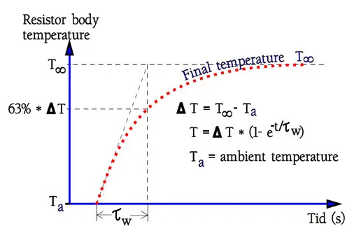 Figure 4. Resistor thermal time constant, τw.