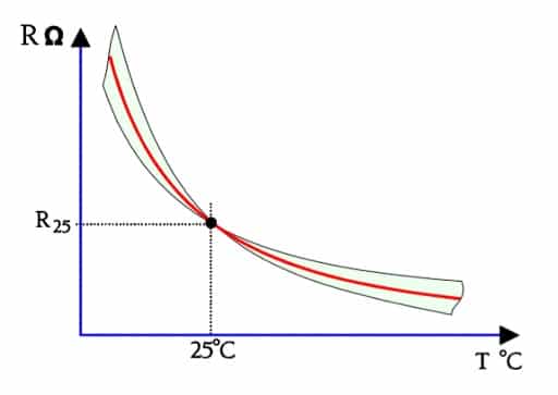 Figure 4. Thermistor B tolerance effect.