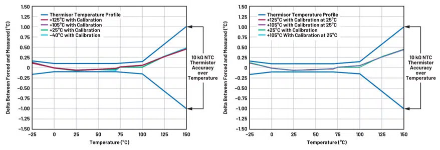 Figure 4. Thermistor temperature accuracy measurement, post filter, low power mode, 25 SPS.