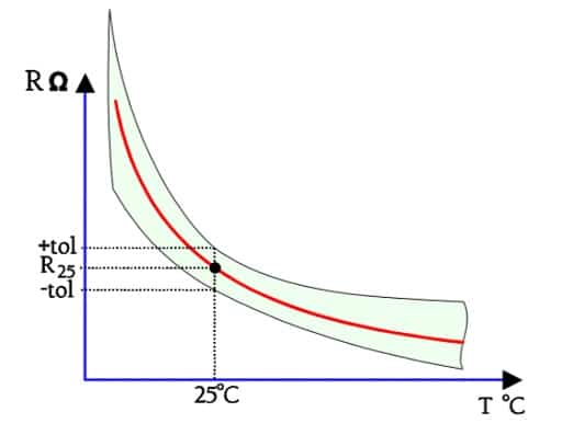 Figure 5. The combined effect of the R25 and B thermistor tolerances.