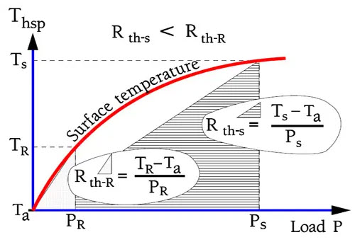 Figure 5. Thermal resistance at overload Ps and at rated power PR.