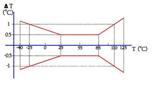 Figure 6. Example of alternative thermistor tolerance specification by means of a so called butterfly curve.
