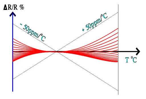 Figure 6. Example of specified temperature coefficient of resistance TCR limits and actual records.