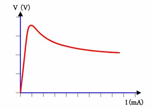 Figure 7. The self-heating effect on the V/I curve of an NTC thermistor