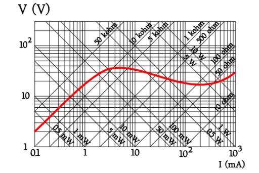 Figure 8. NTC thermistor example of the V/I diagram in log-log scale together with power and resistance grading.