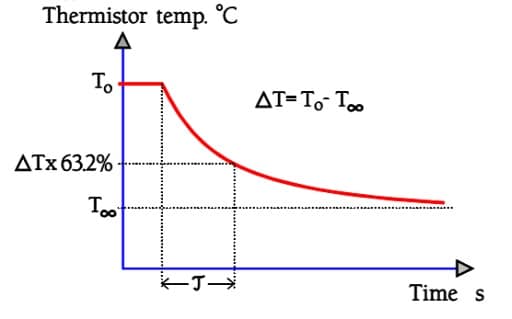Figure 9. Time constant t of an NTC thermistor