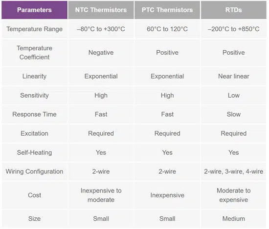 Table 1 shows the pros and cons of RTDs, NTC, and PTC thermistors.