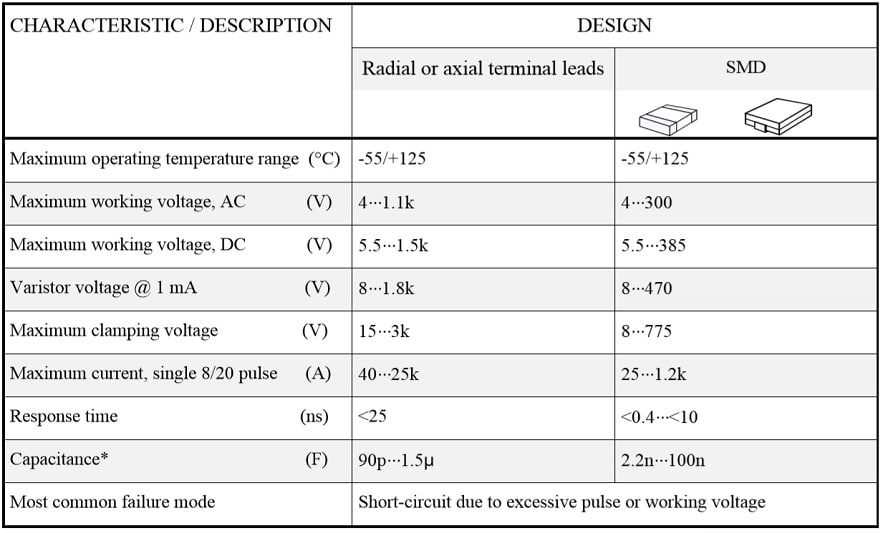 Table 2. VARISTORS CHARACTERISTICS