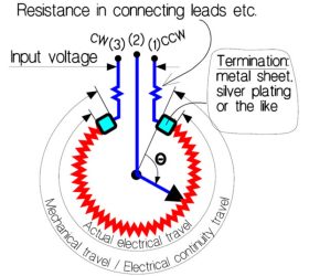 Figure 1. Definition of electrical and mechanical travel in potentiometers