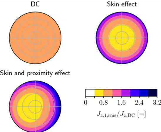 Figure 1. Skin and Proximity effect to winding losses