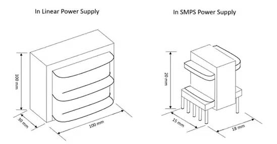 Figure 1. Transformer size comparison between a conventional power supply and an SMPS power supply.