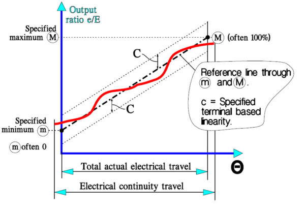 Figure 11. Potentiometer terminal based linearity. Wirewound only.