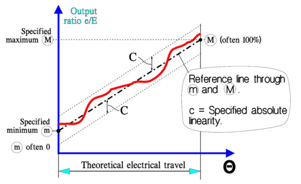 Figure 12. Potentiometer absolute linearity.