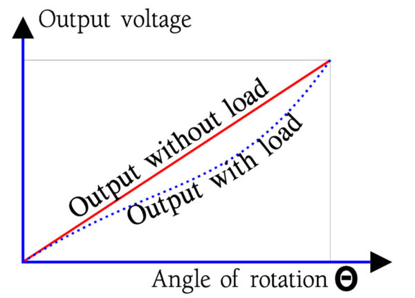 Figure 14. Potentiometer loading error.