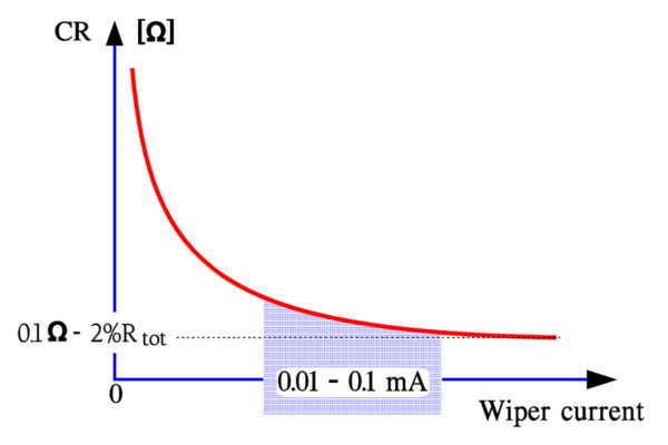 Figure 15. Contact Resistance (CR) versus wiper current in a cermet potentiometer.