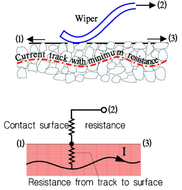 Figure 16. Potentiometer resistance parts in the contact function of the wiper. Non-wirewounds.