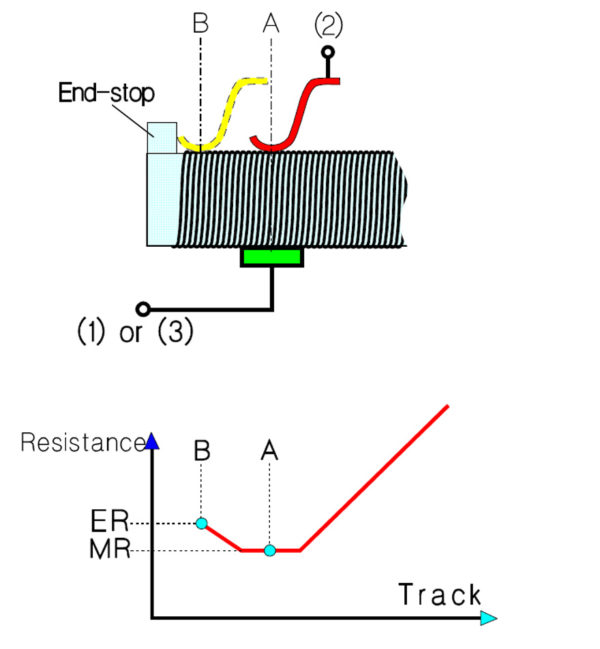 Figure 2. End resistance and minimum resistance of potentiometers.