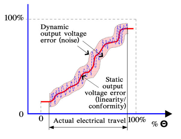 Figure 21. Potentiometer static and dynamic output voltage errors.