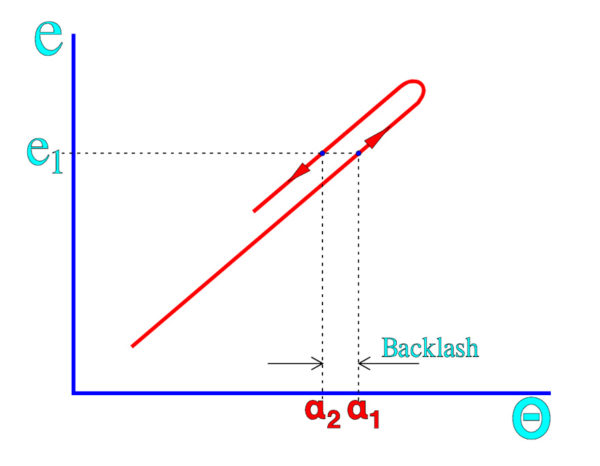 Figure 27. Backlash or wiper play = (α1-α2)°.
