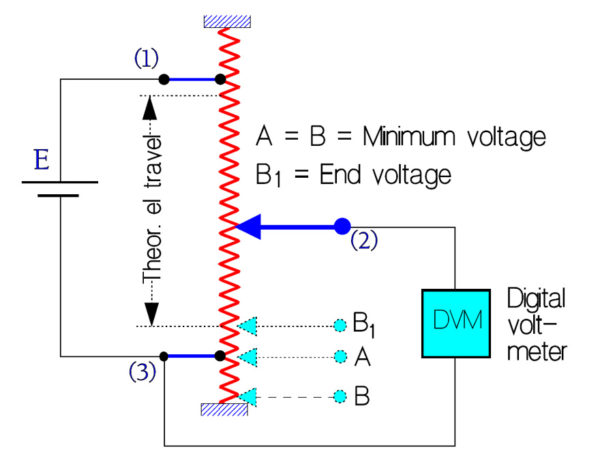 Figure 3. Potentiometer end and minimum voltage.