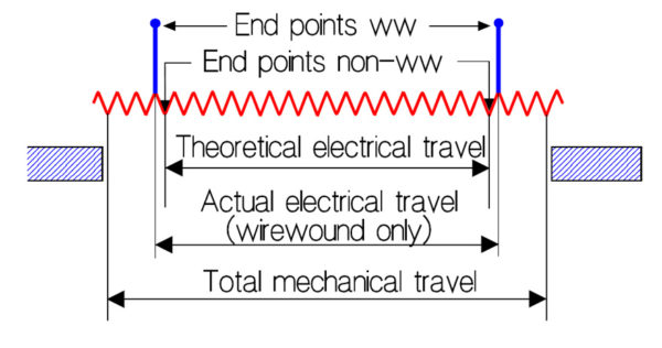 Figure 4. Schematic sketch of different potentiometer travels.