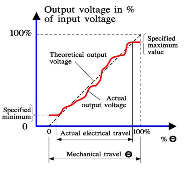 Figure 7. Potentiometer output voltage versus wiper travel.