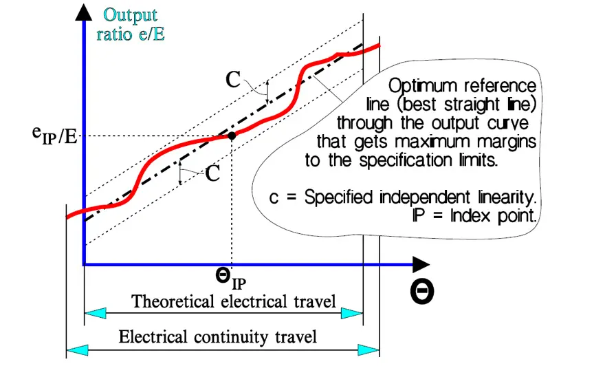Figure 9. Potentiometer independent linearity – non-wirewound