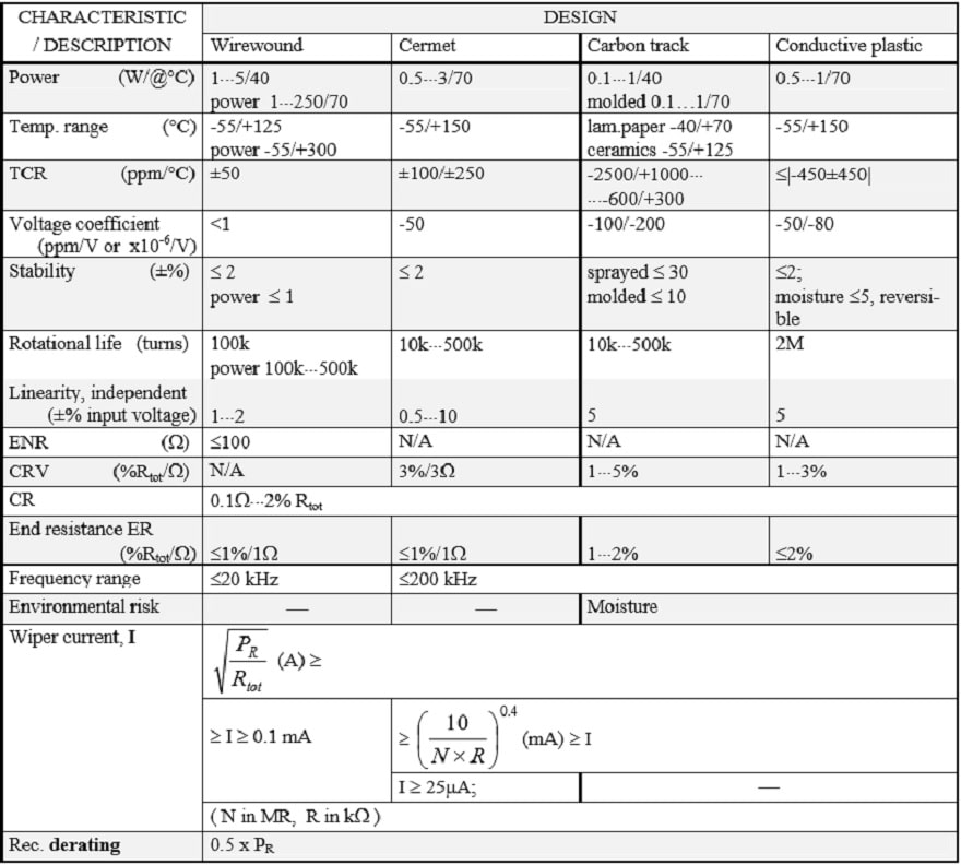 Table 1. TYPE 2 POTENTIOMETERS CHARACTERISTICS