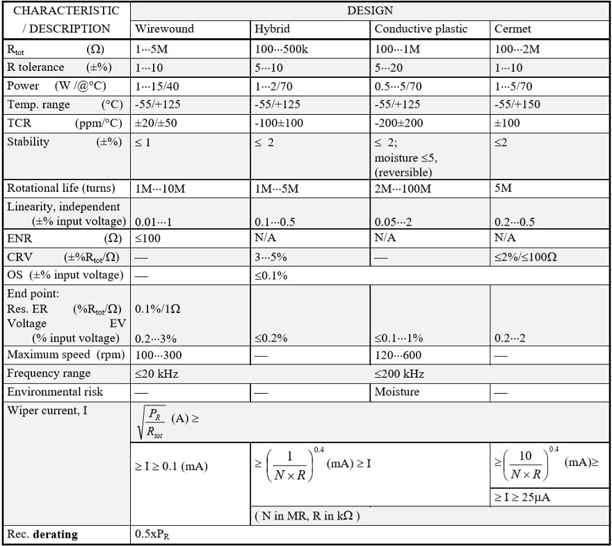 Table 2. PRECISION POTENTIOMETERS / TYPE 1 POTENTIOMETERS CHARACTERISTICS