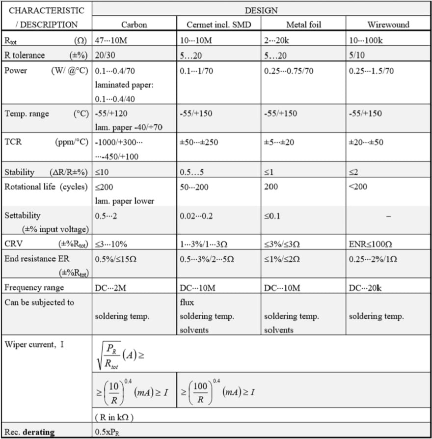 Table 3. TRIM POTENTIOMETERS, TRIMMERS CHARACTERISTICS