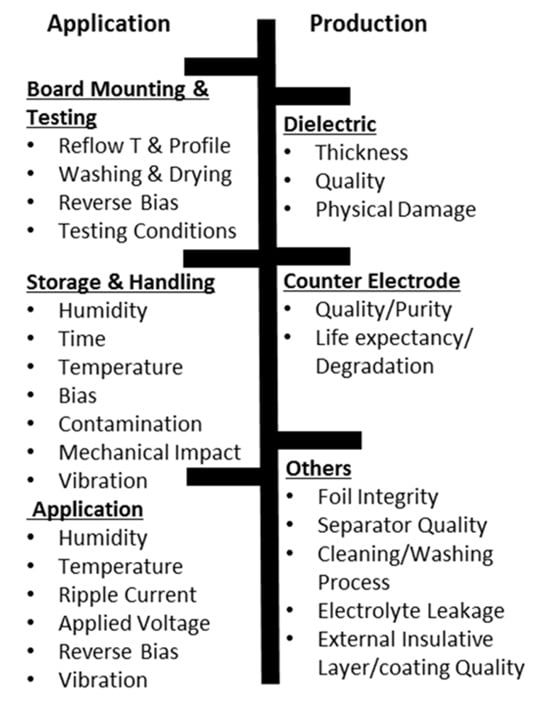 Figure 10. Typical causes for high leakage or short failures of Al-CAP.