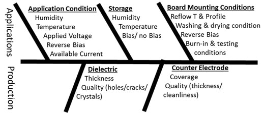 Figure 2. Common causes for the tantalum capacitors high leakage or short failure condition [8].