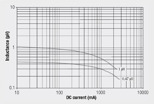 Figure 4. power multilayer SMD inductor Inductance vs. DC current