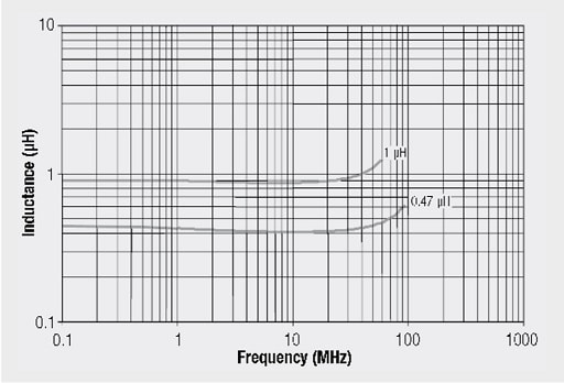 Figure 5. power multilayer SMD inductor Inductance vs. frequency
