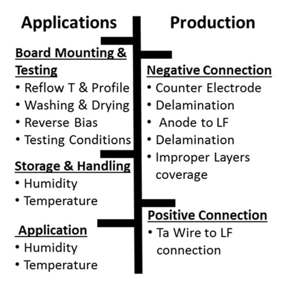 Figure 6. Common causes for the Ta CAPS high ESR failure condition