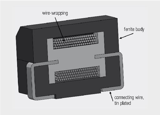 Figure 8. Plastic encapsulated SMD inductor construction cut view (WE-GF)