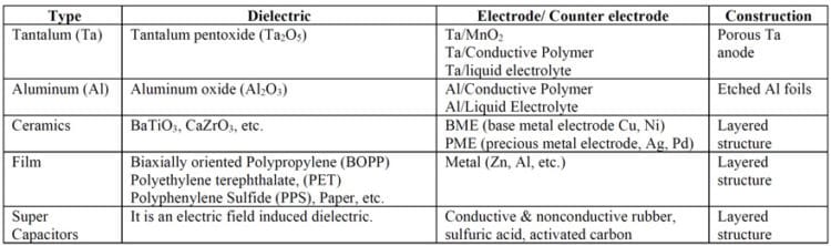 Table 1: Different types of capacitors, with Ta, Al and super CAP being polar devices [1].