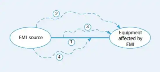 Figure 1: Modes of propagation of EMI