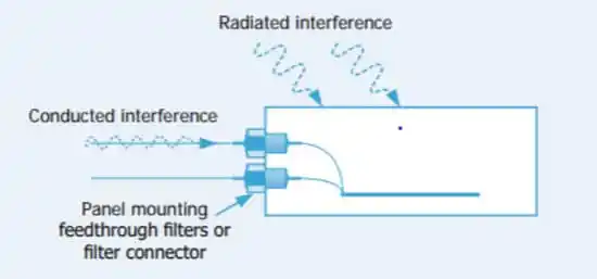 Figure 2: Feedthrough filters remove conducted interference and provide ultimate performance
