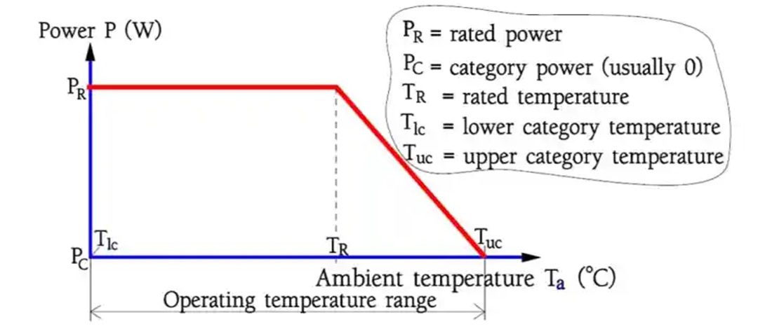 Resistors Pulse Load, Power and Voltage Derating