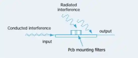 Figure 3: Surface mount filters remove conducted interference, performance reduced due to radiated interference