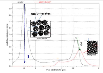 Figure 5. To estimate the pore diameter, before and after pressing, data obtained using the mercury pycnometer method were used (graph data H.C. Starck)