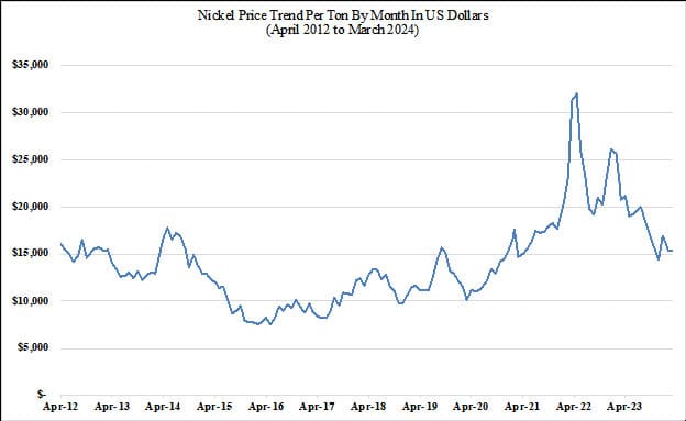 Figure 4: Nickel Price Trend by Month – 2012-2024; Source: Paumanok Passive Electronic Components: World Market Outlook – 2024-2029