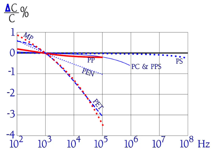 Comparison-of-the-frequency-dependence-of-the-capacitance-for-organic-dielectrics-film-capacitors.-Typical-curves