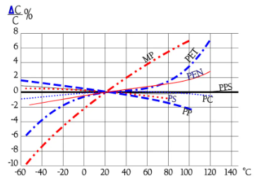 Comparison-of-the-temperature-dependence-of-capacitance-for-organic-dielectrics-in-foil-or-metallized-film-capacitors-design.-Typical-curves.