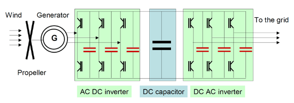 DC-Link-application-–-example-of-wind-power-generator