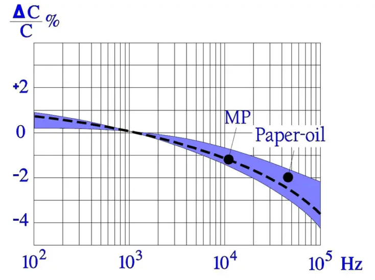 Figure-12.-Typical-frequency-dependence-of-the-capacitance-for-paper-capacitors